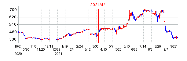 2021年4月1日 11:22前後のの株価チャート